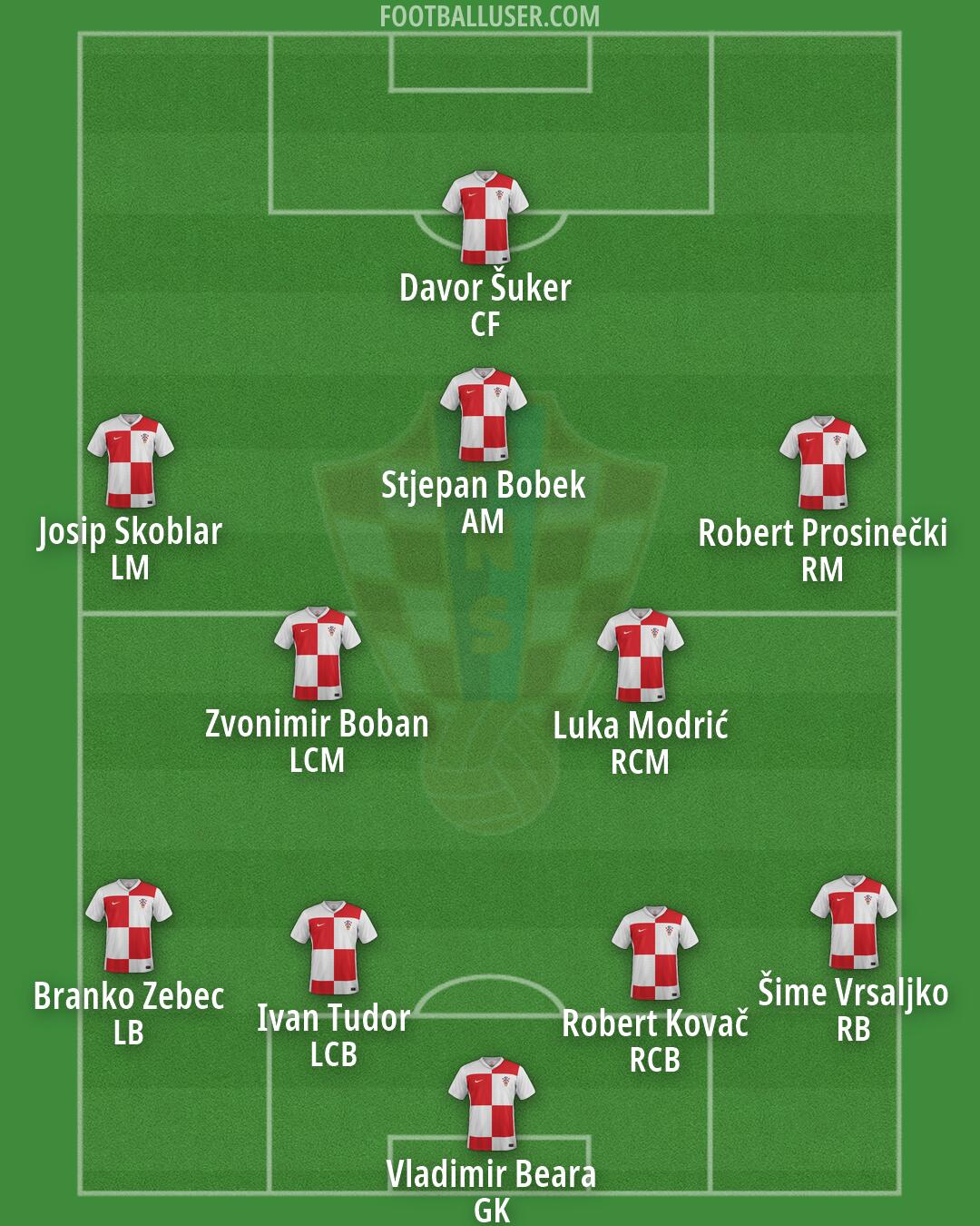 Croatia Formation 2026