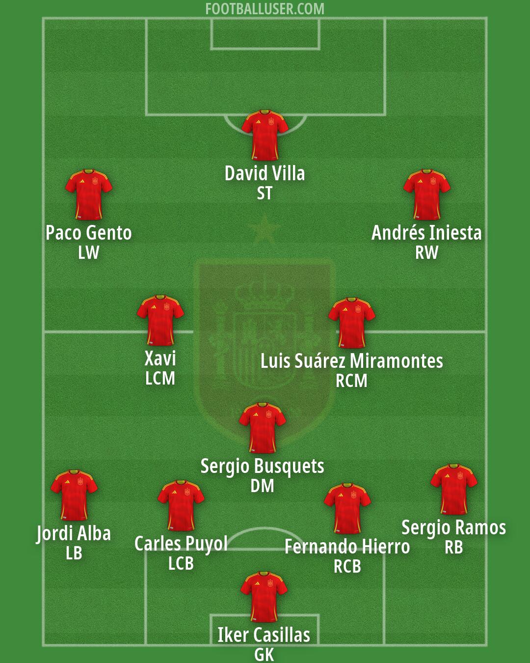 Spain Formation 2026
