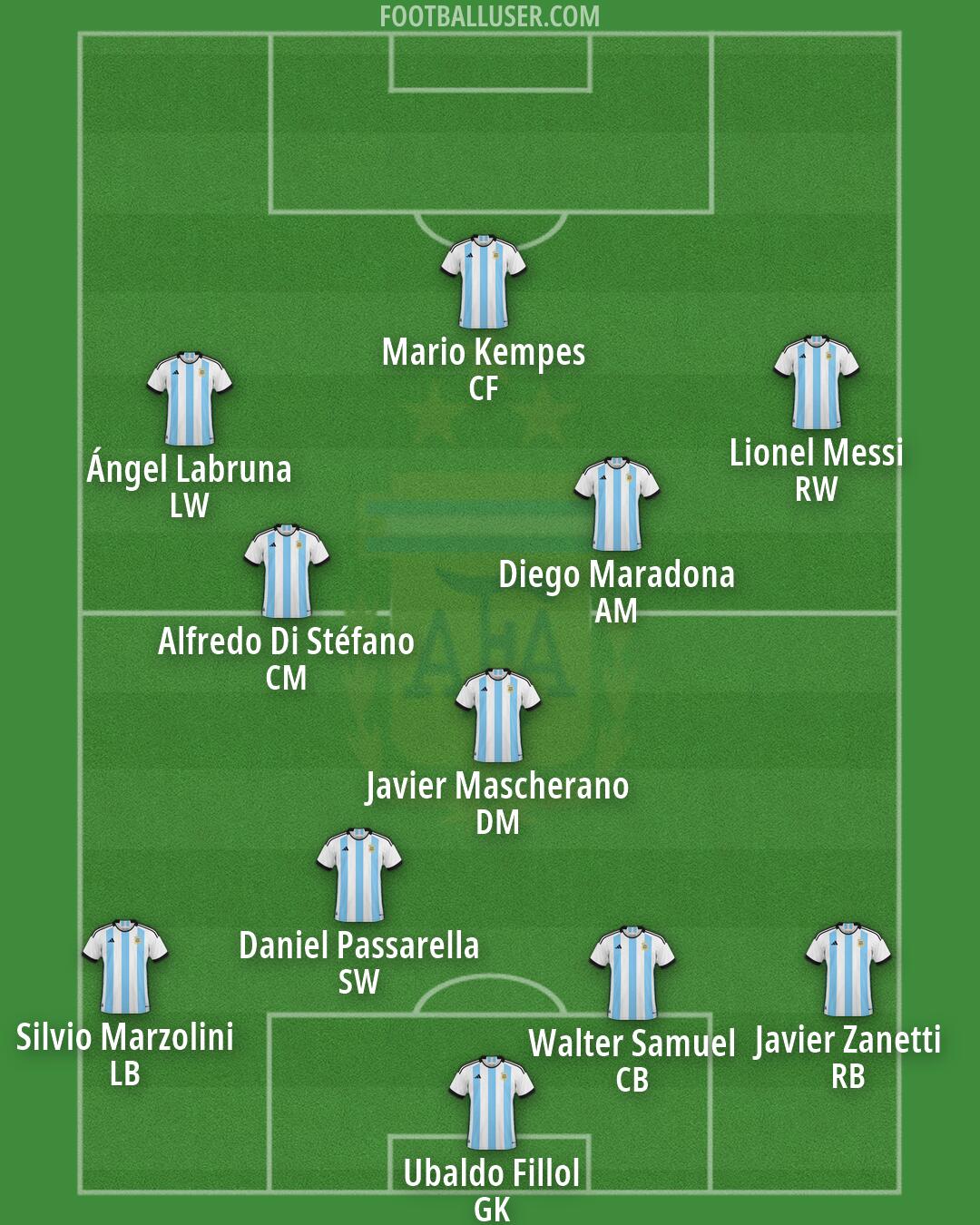Argentina Formation 2026