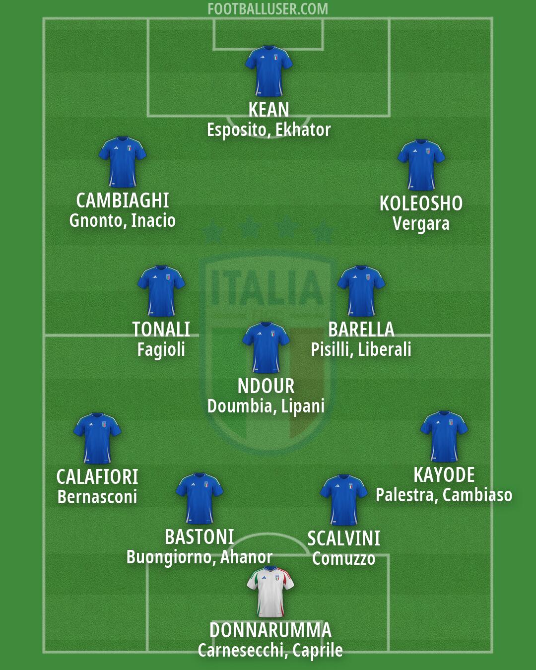 Italy Formation 2026