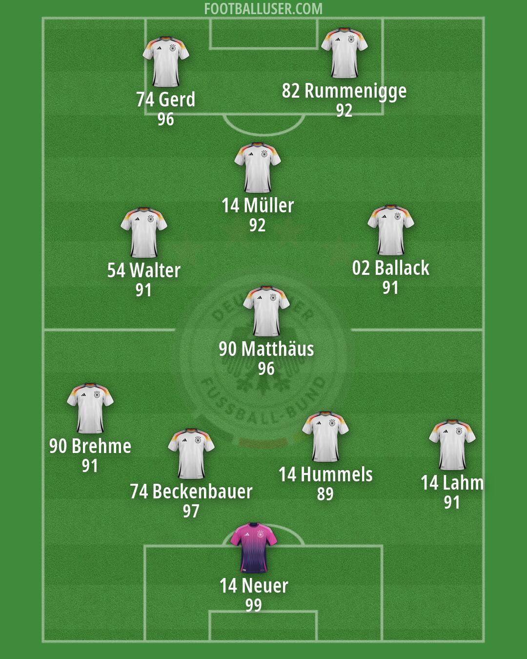 Germany Formation 2026