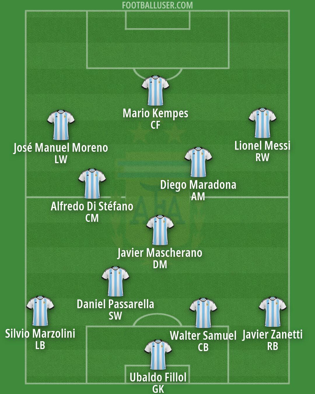 Argentina Formation 2026