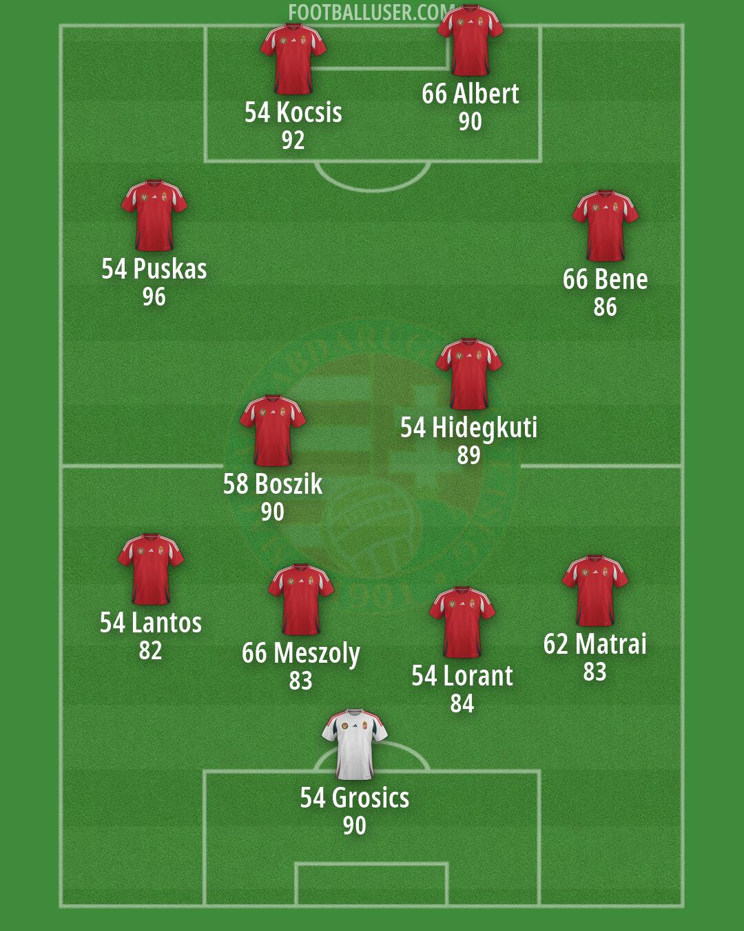 Hungary Formation 2026