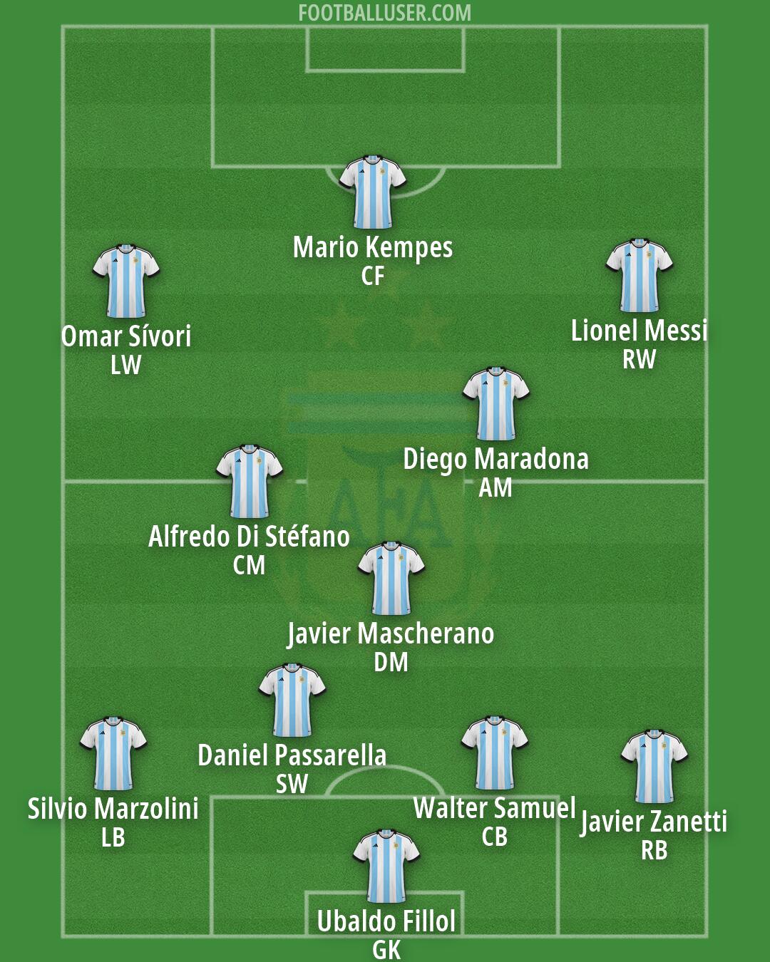 Argentina Formation 2026