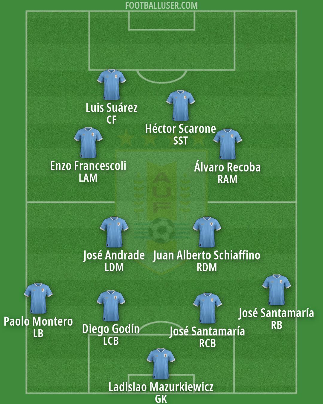 Uruguay Formation 2026