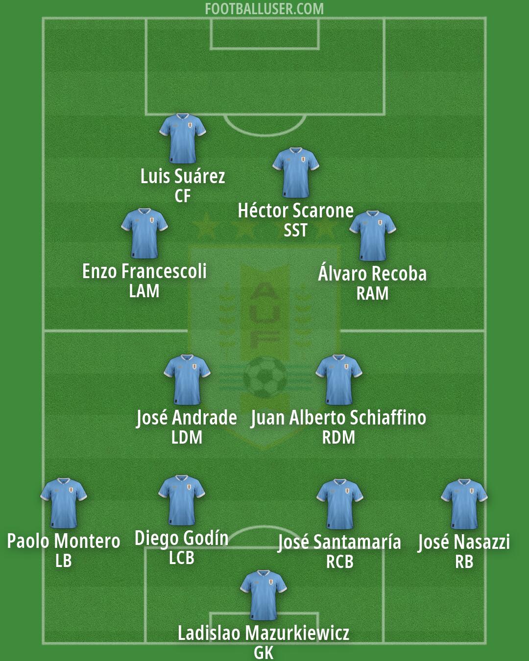Uruguay Formation 2026