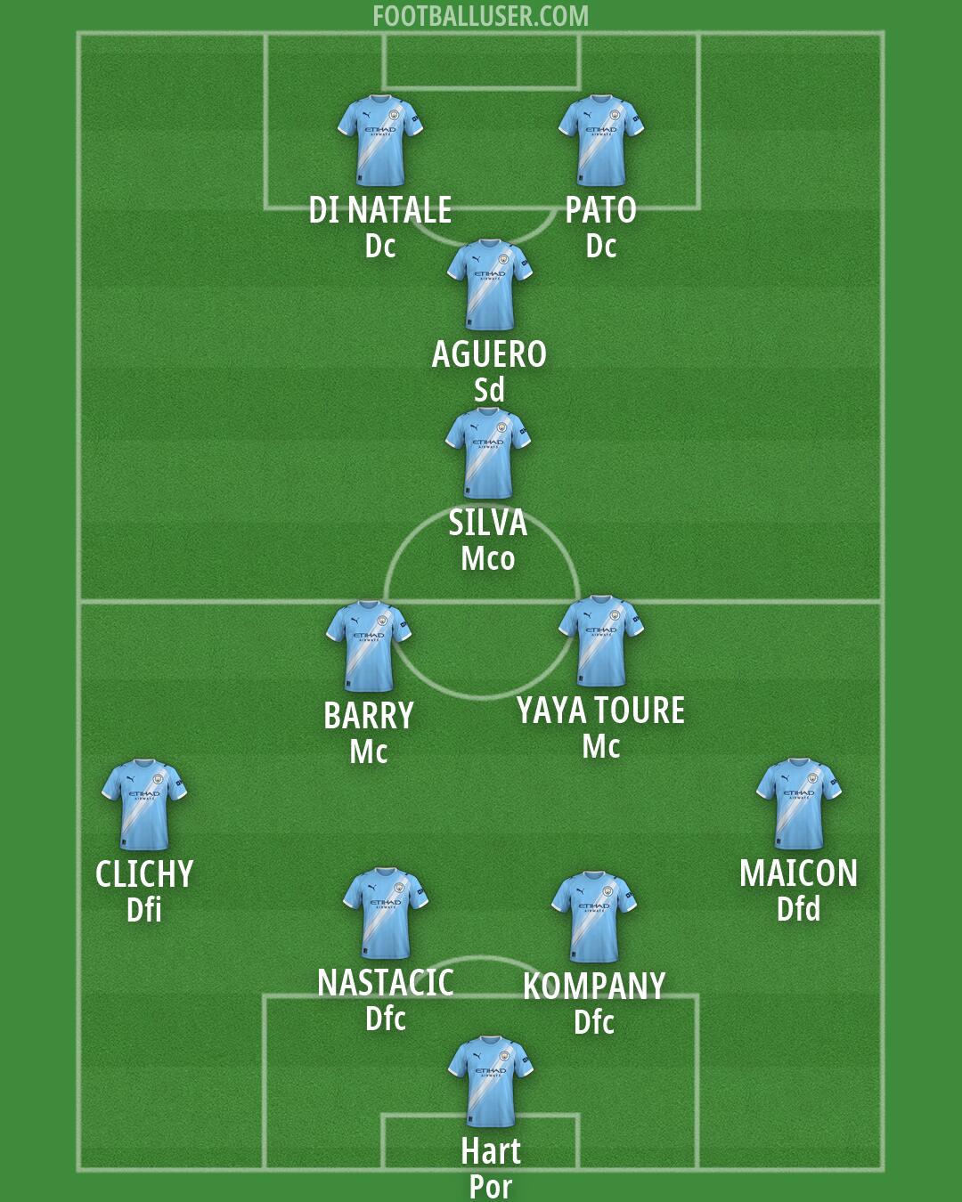 Man City Formation 2026