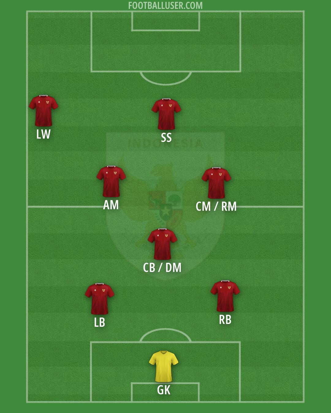 Indonesia Formation 2026