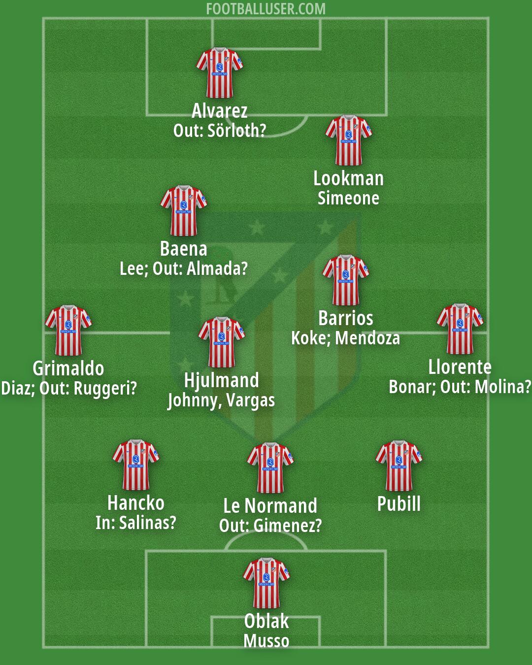 Atlético Formation 2026