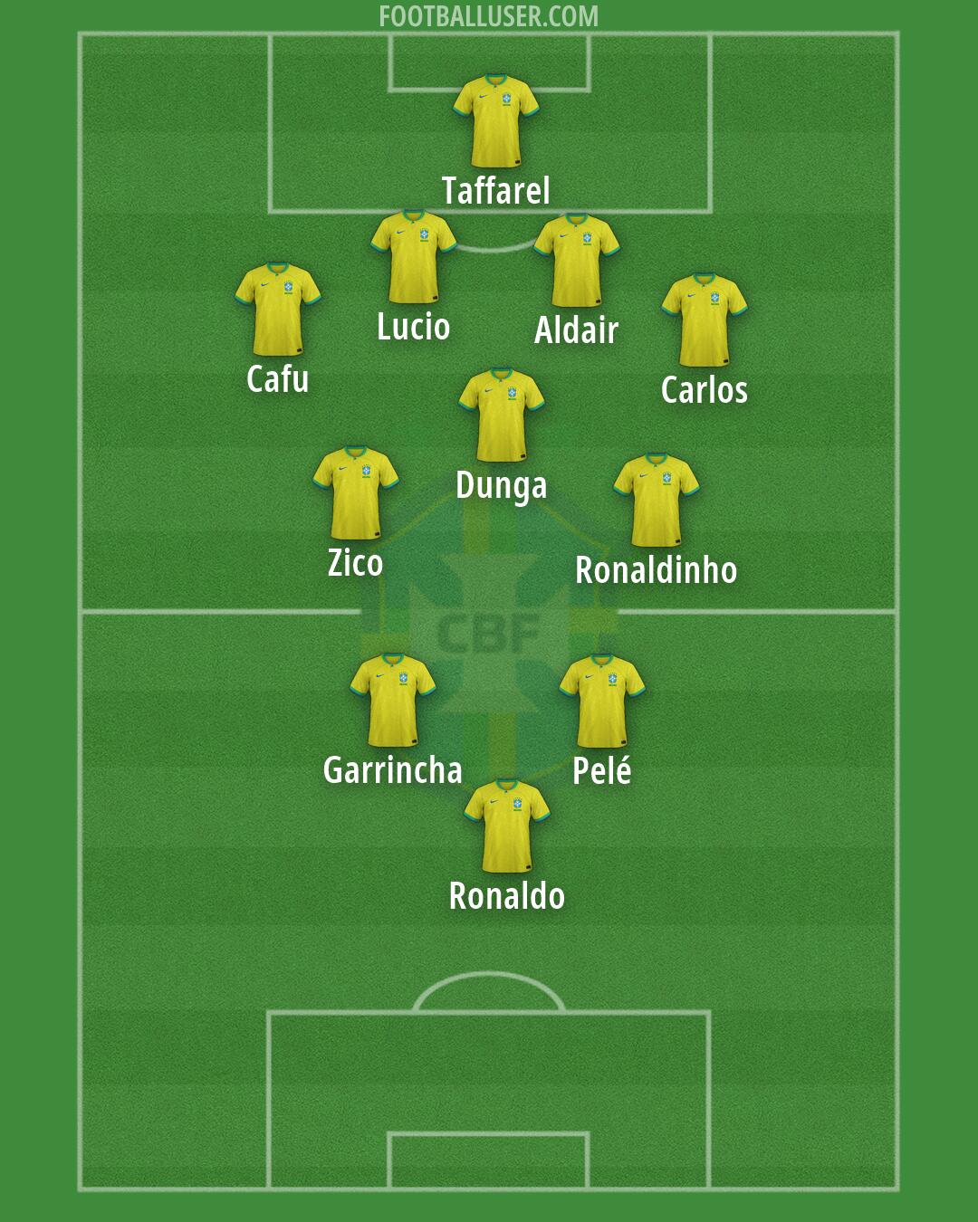 Brazil Formation 2026