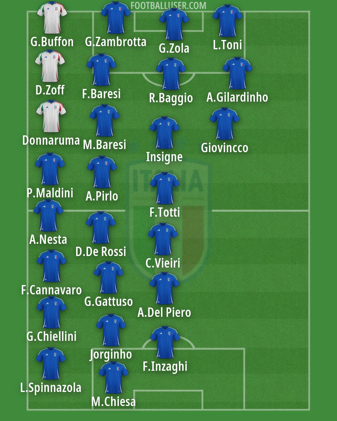 Italy Formation 2026