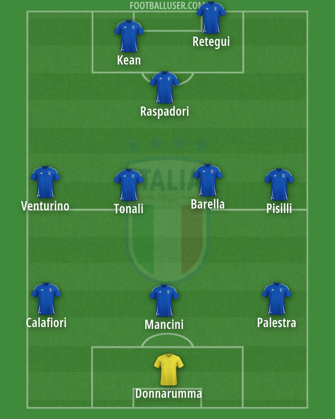 Italy Formation 2026