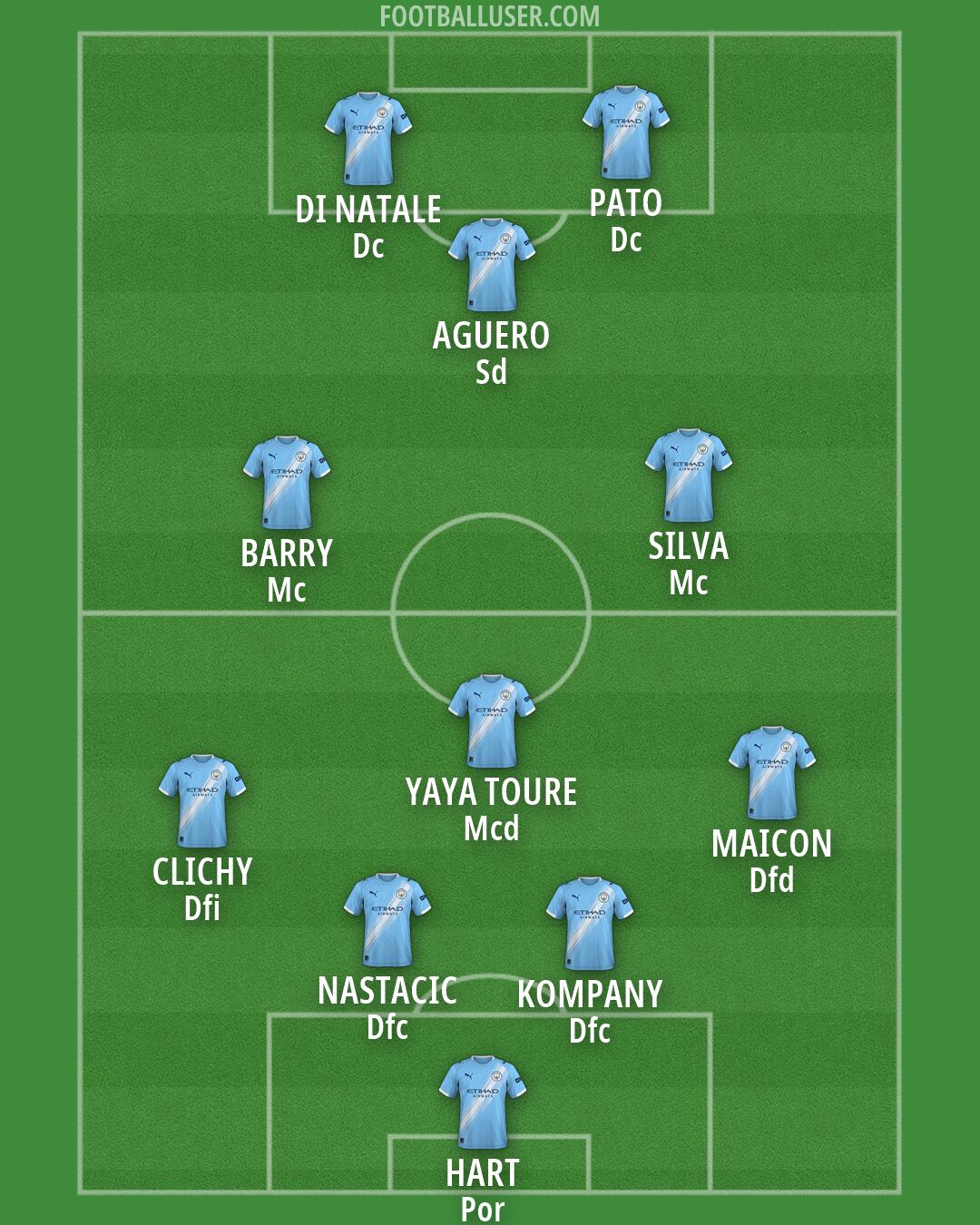 Man City Formation 2026