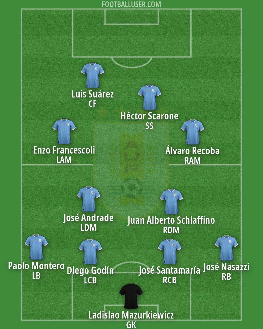Uruguay Formation 2026