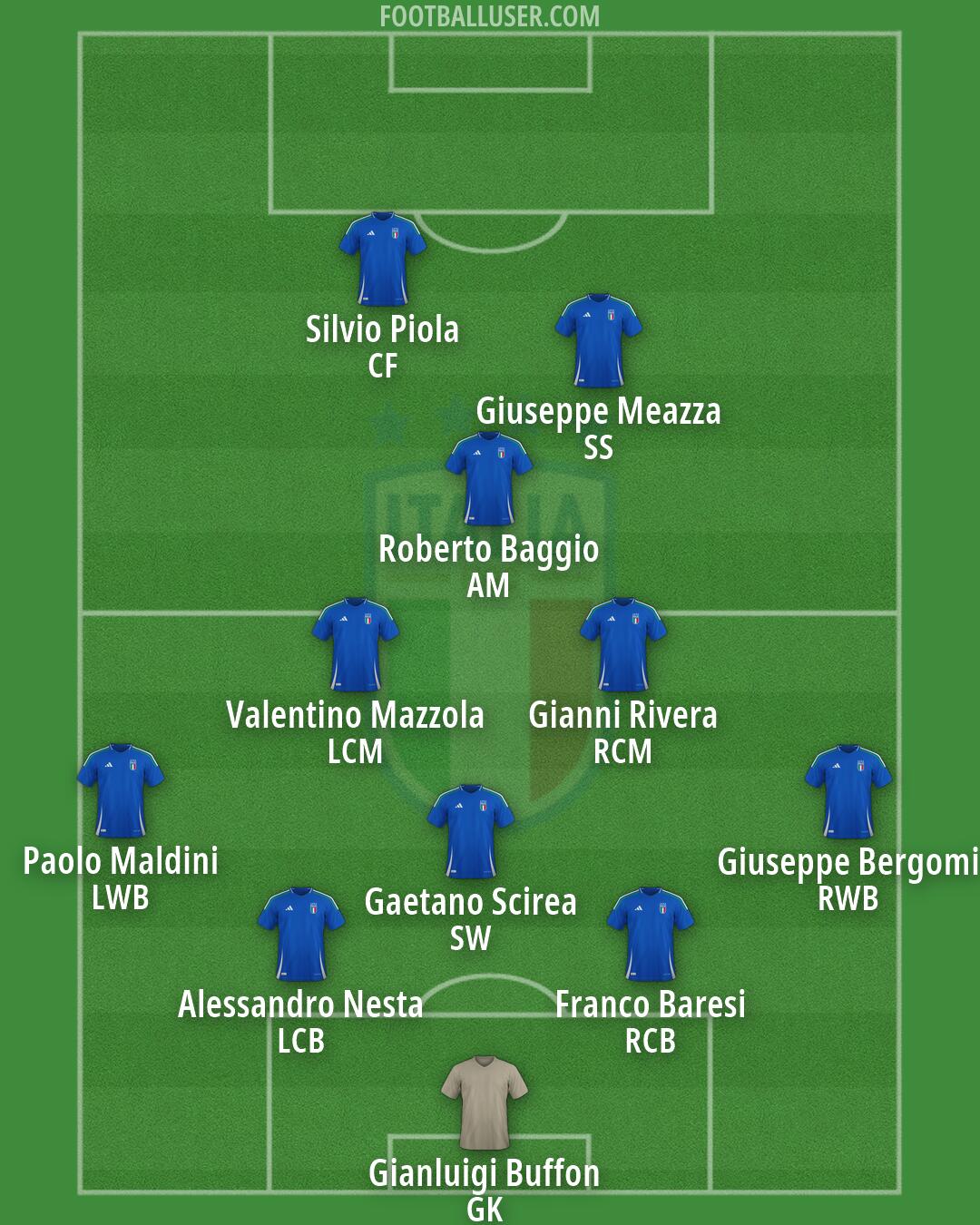 Italy Formation 2026