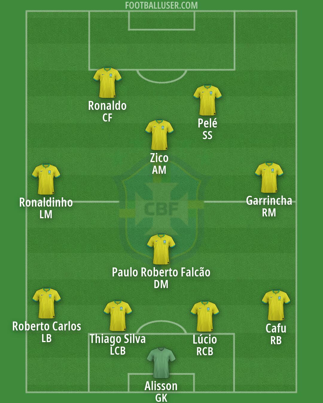 Brazil Formation 2026
