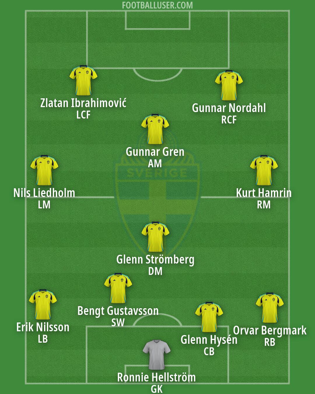 Sweden Formation 2026