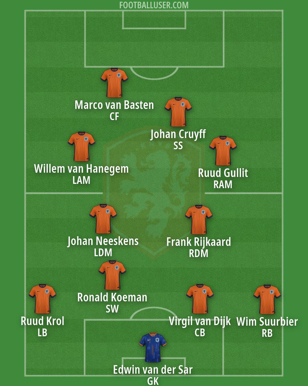 Netherlands Formation 2026