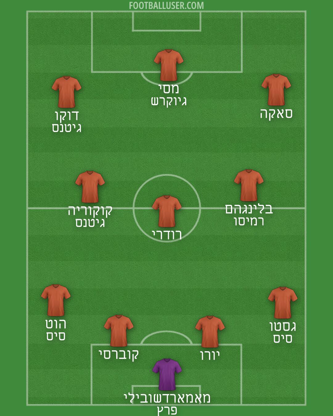 Man City Formation 2026