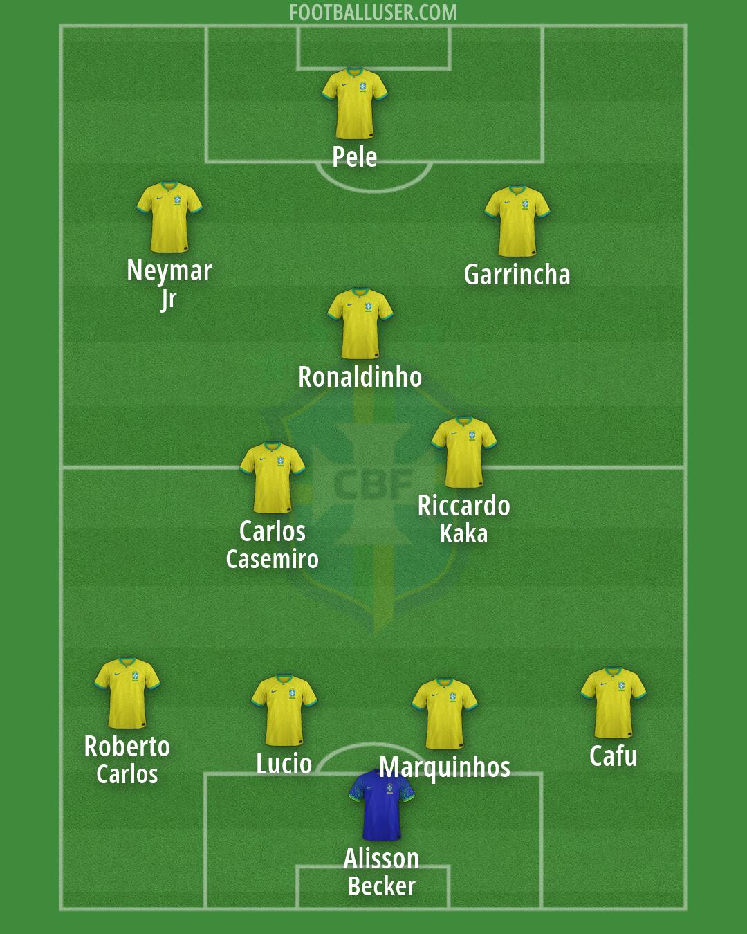 Brazil Formation 2026
