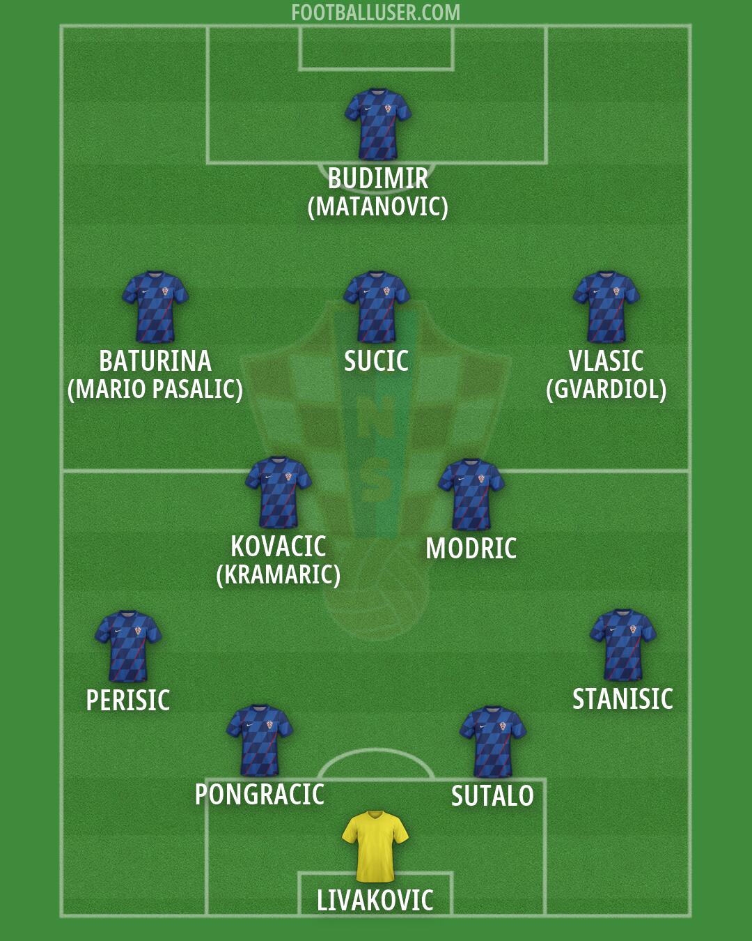 Croatia Formation 2026