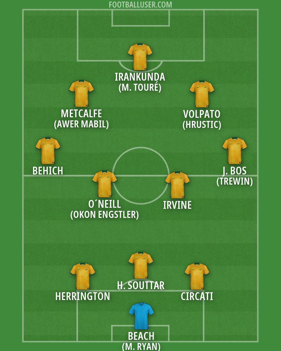 Australia Formation 2026