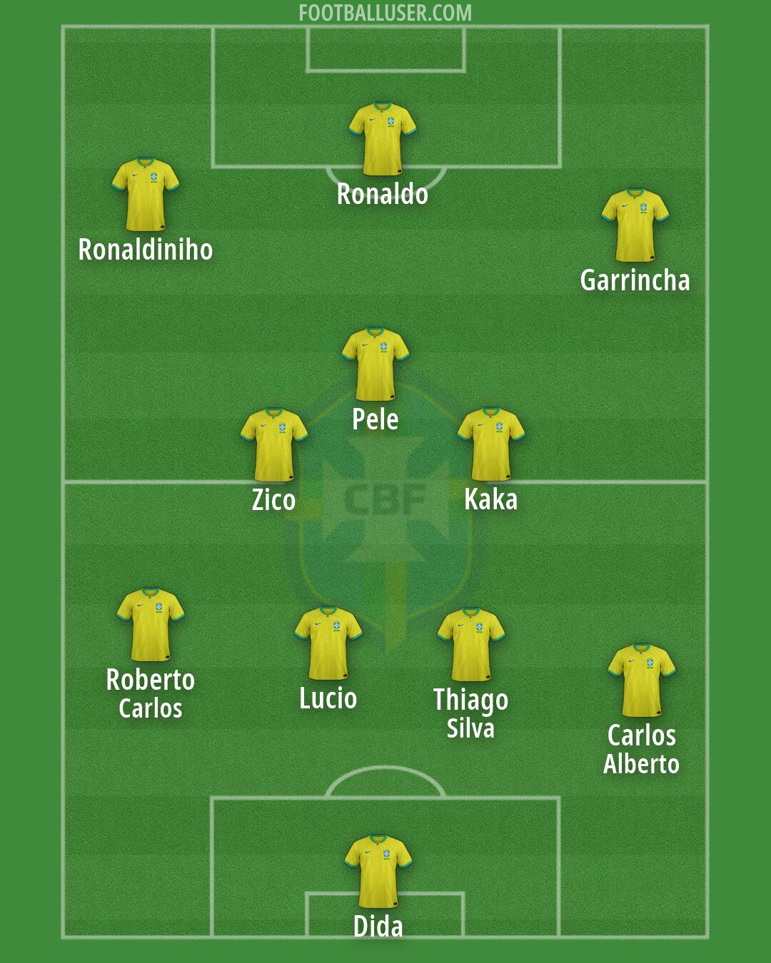 Brazil Formation 2026