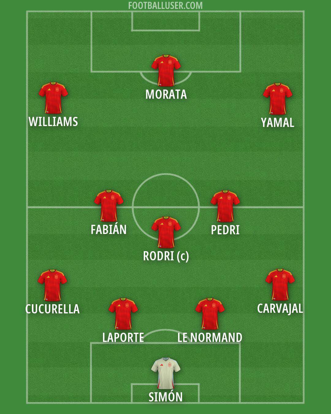Spain Formation 2026