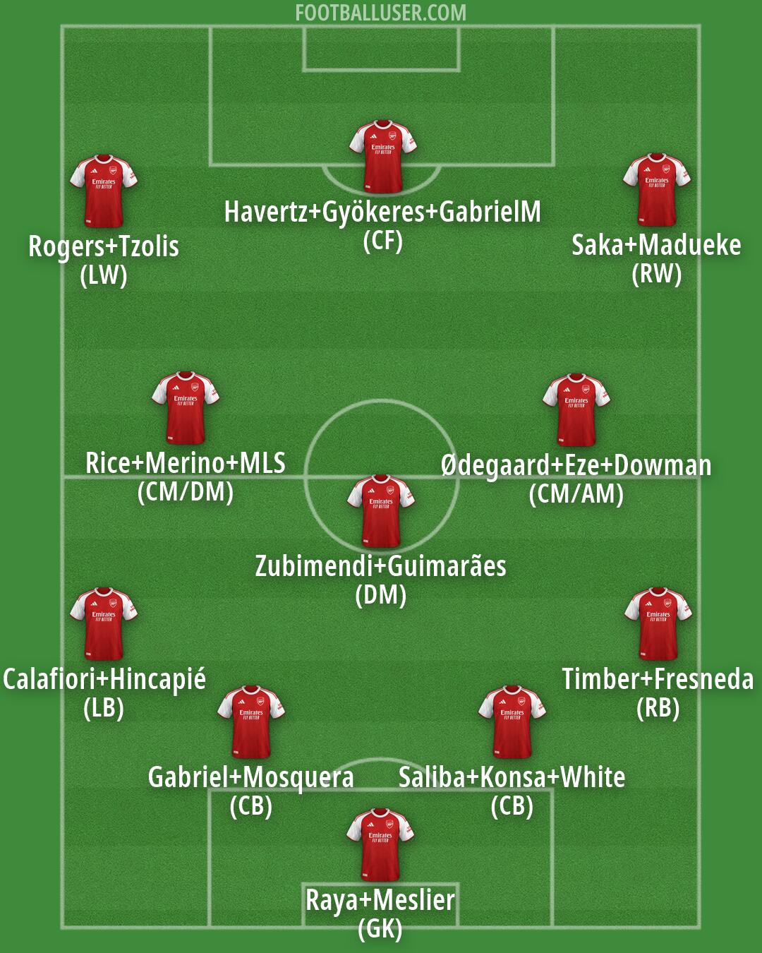 Arsenal Formation 2026
