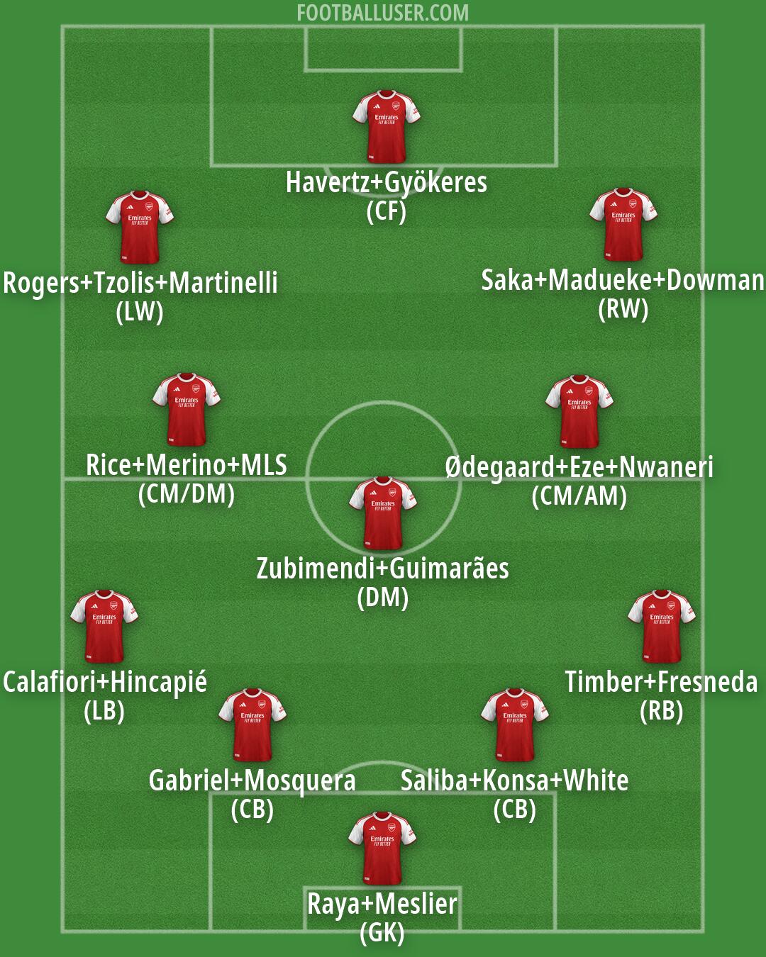 Arsenal Formation 2026