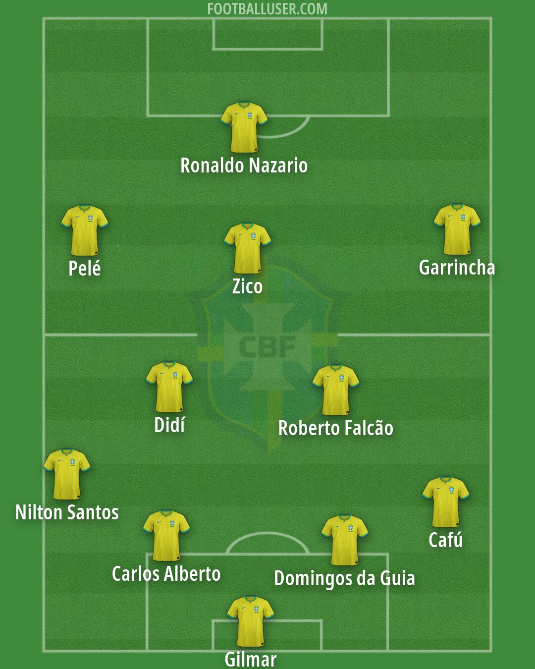 Brazil Formation 2026
