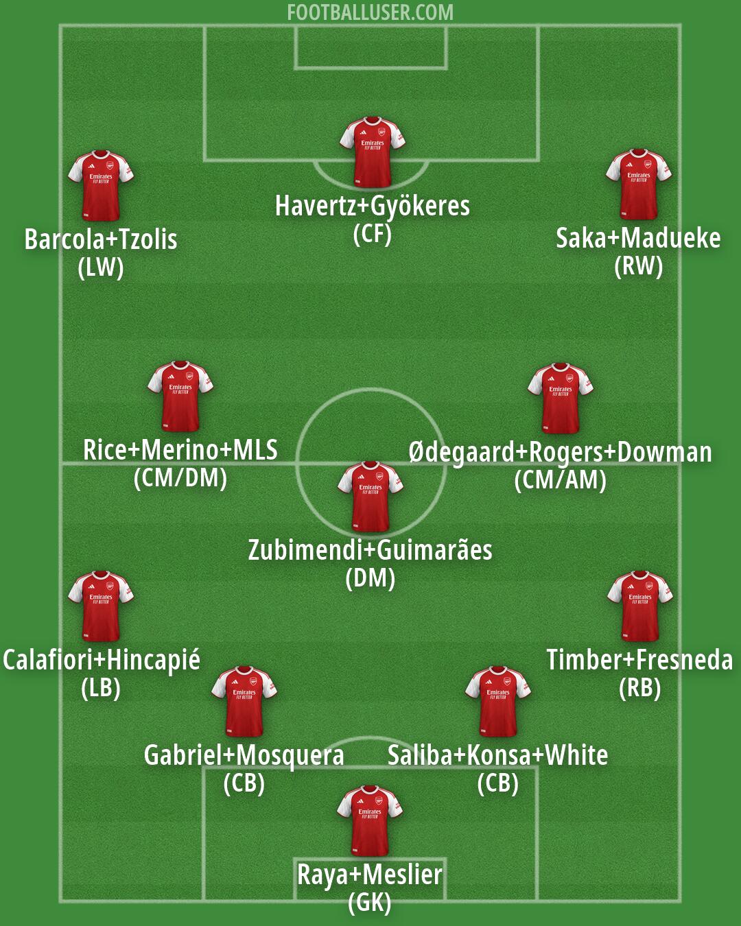 Arsenal Formation 2026