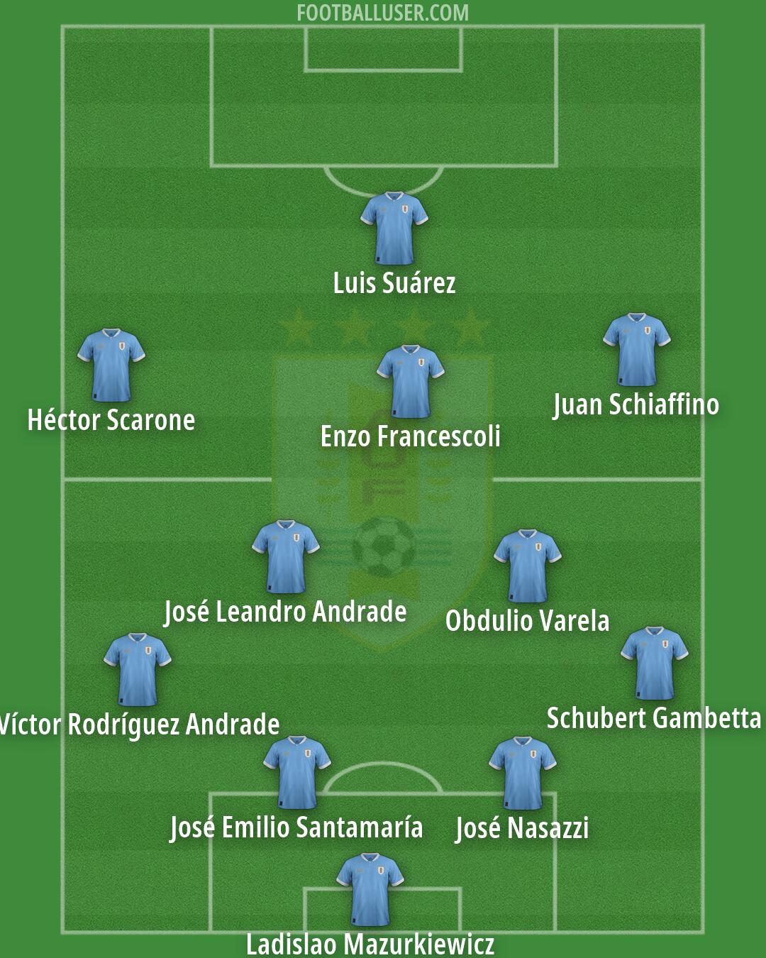 Uruguay Formation 2026