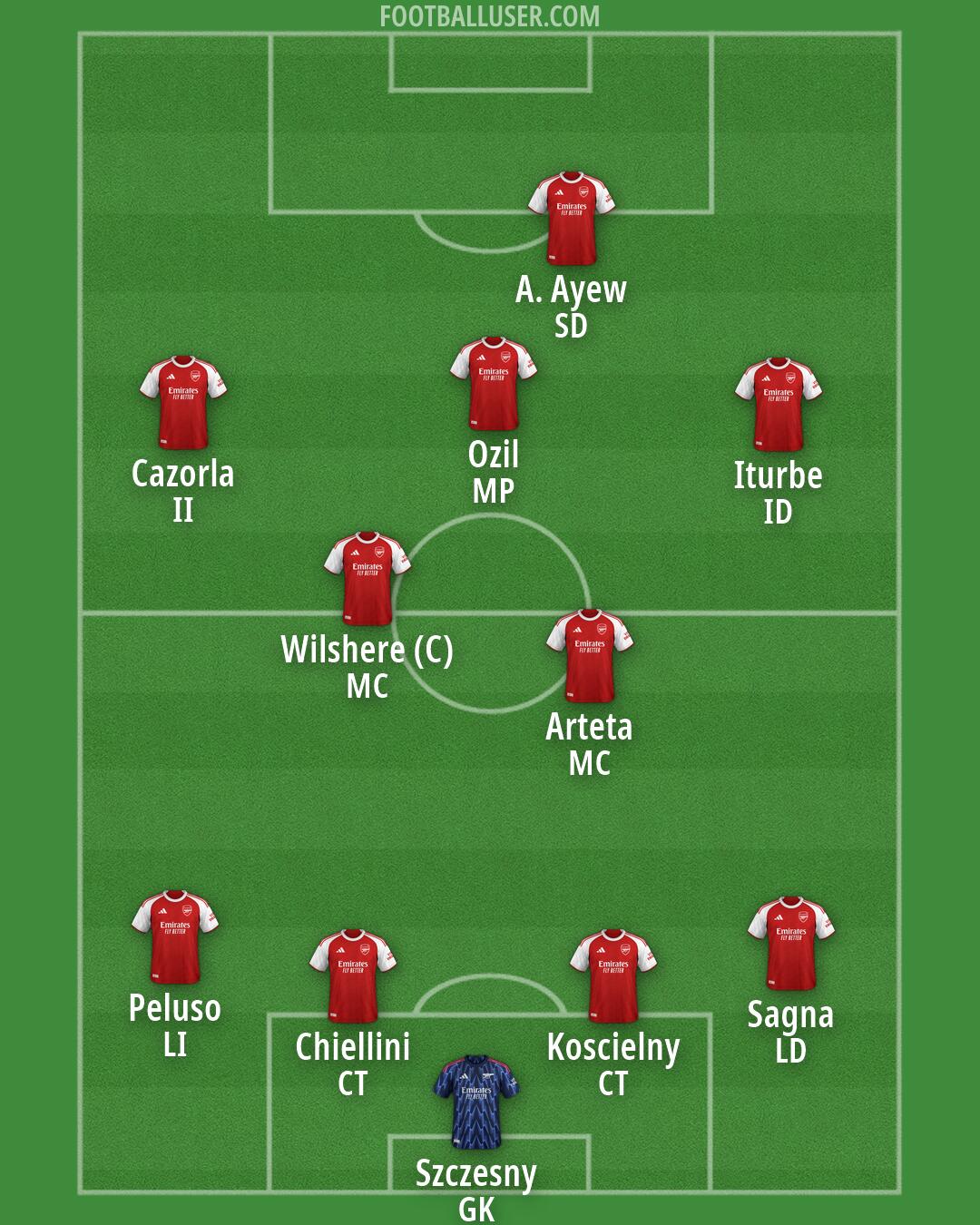 Arsenal Formation 2026