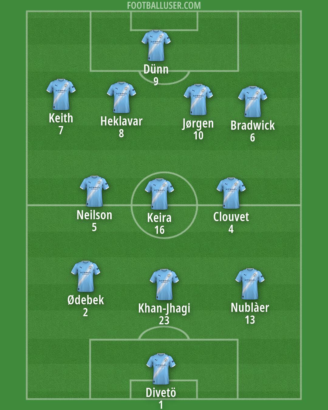 Man City Formation 2026
