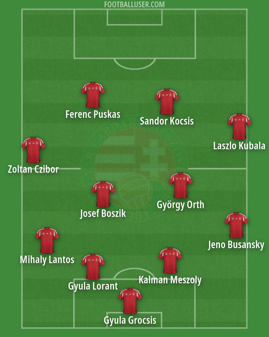 Hungary Formation 2026