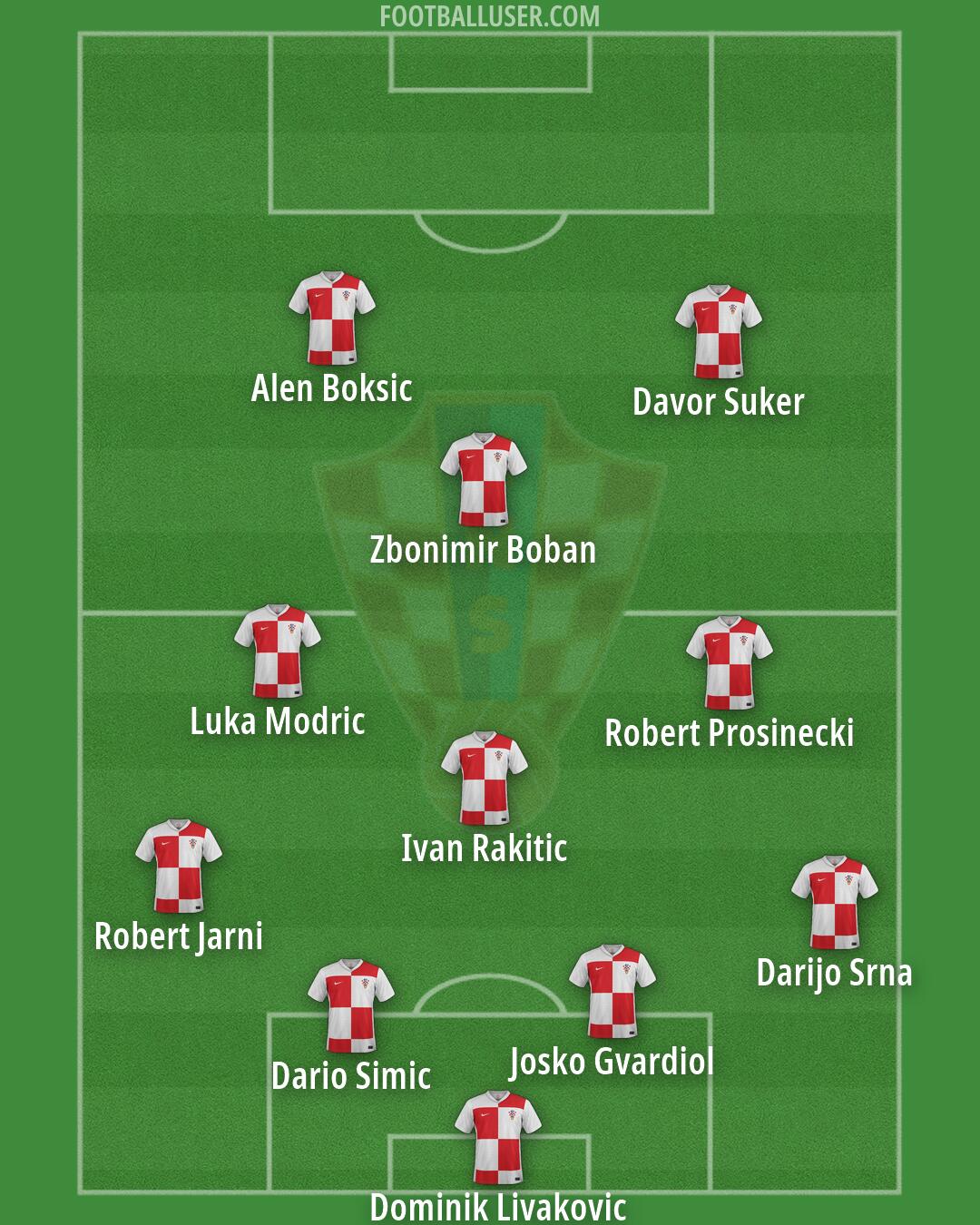 Croatia Formation 2026