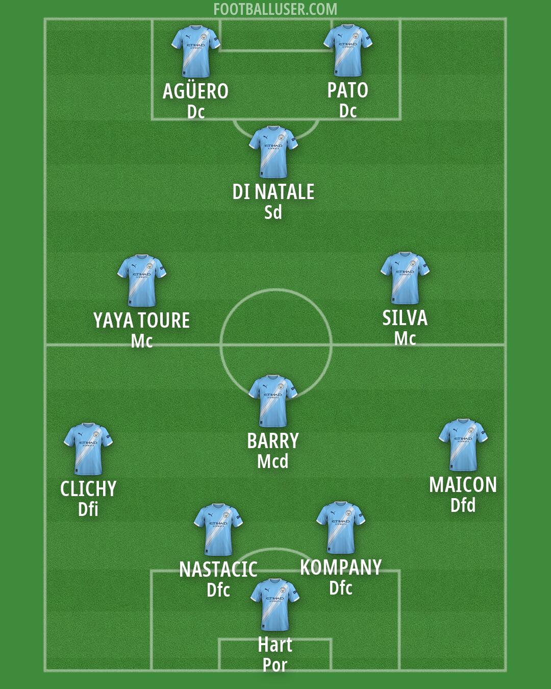 Man City Formation 2026