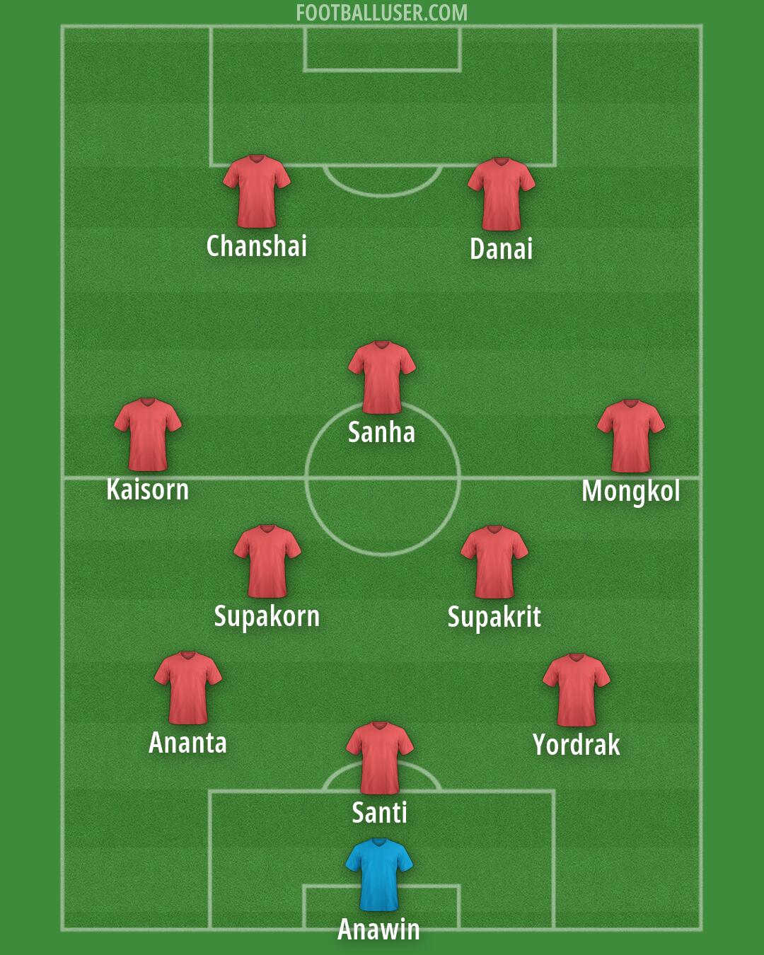Bangkok Utd Formation 2026