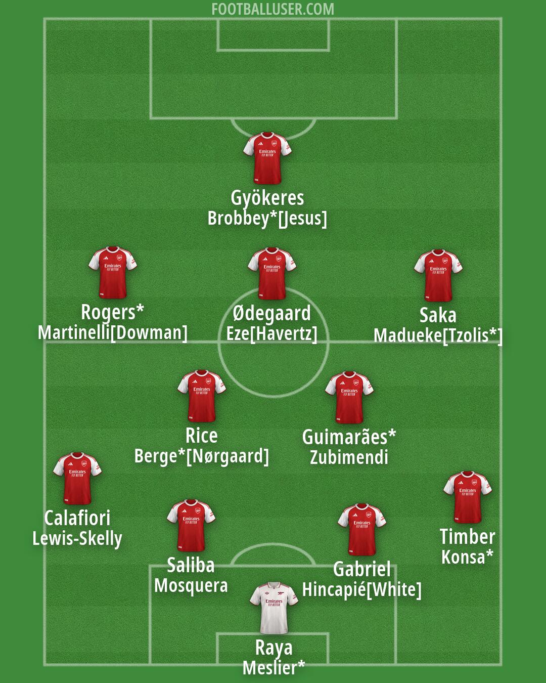 Arsenal Formation 2026