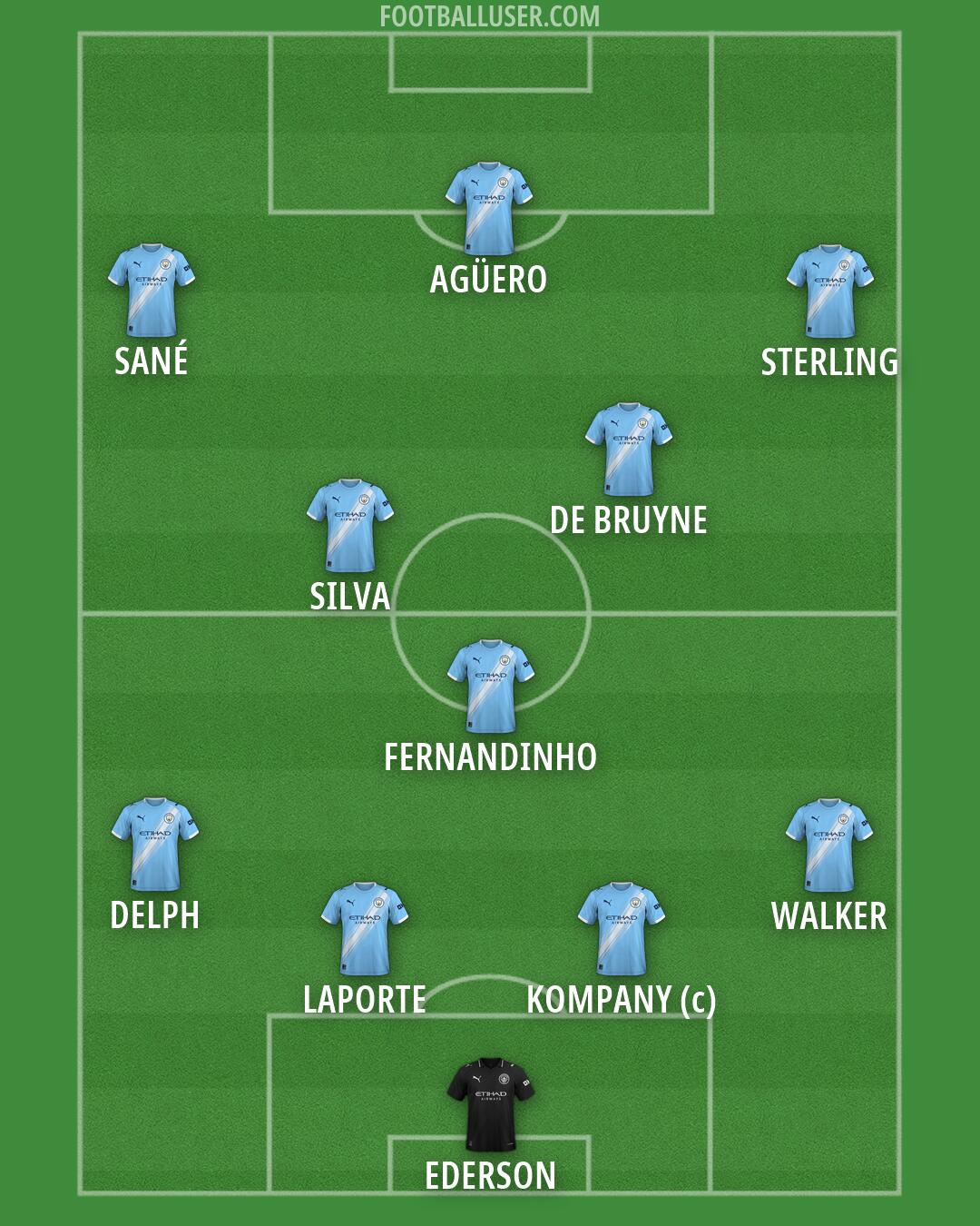 Man City Formation 2026