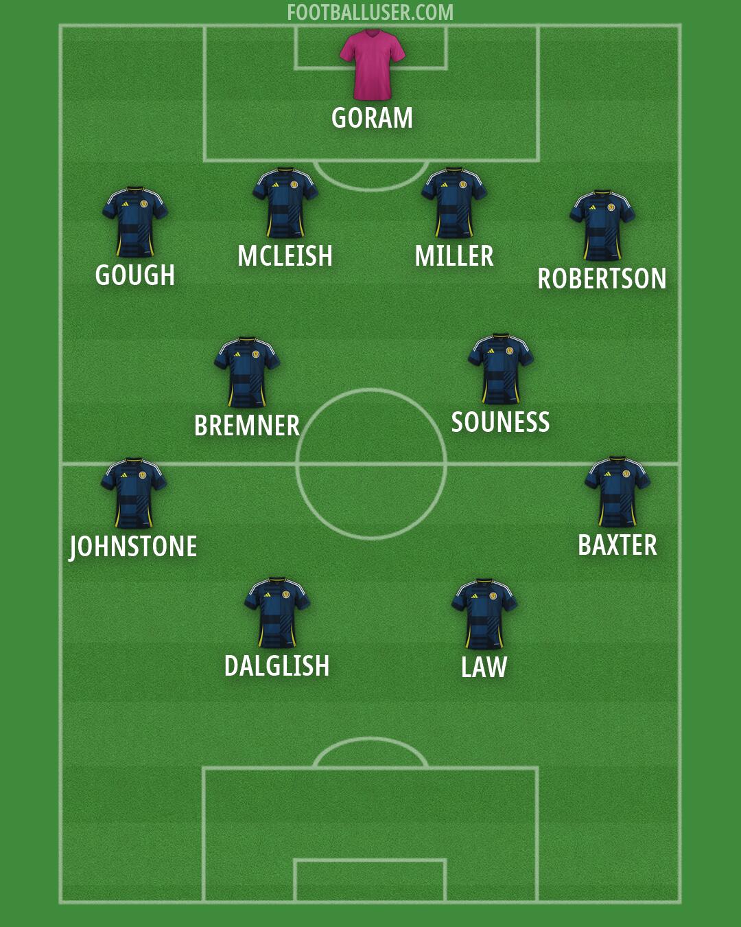 Scotland Formation 2026