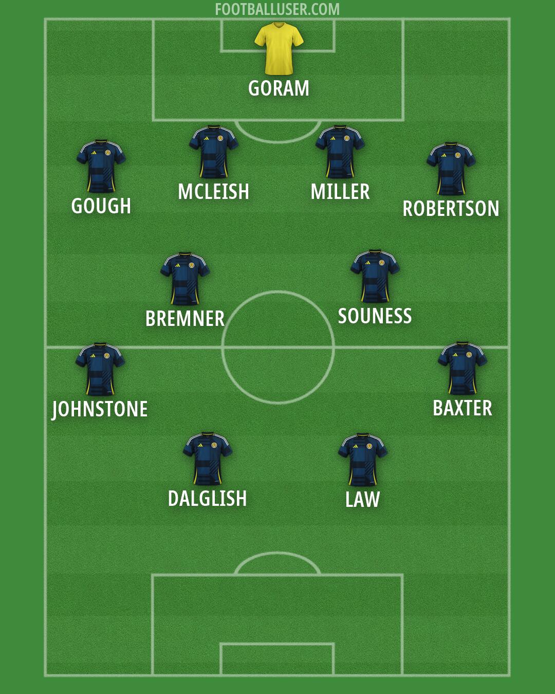 Scotland Formation 2026