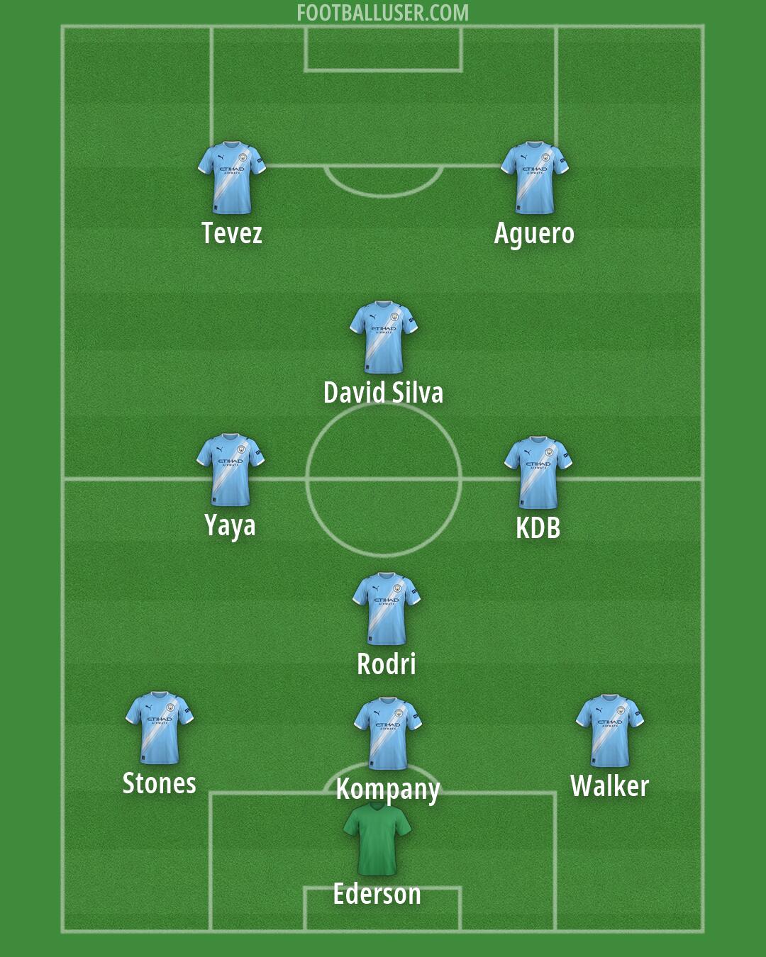 Man City Formation 2026