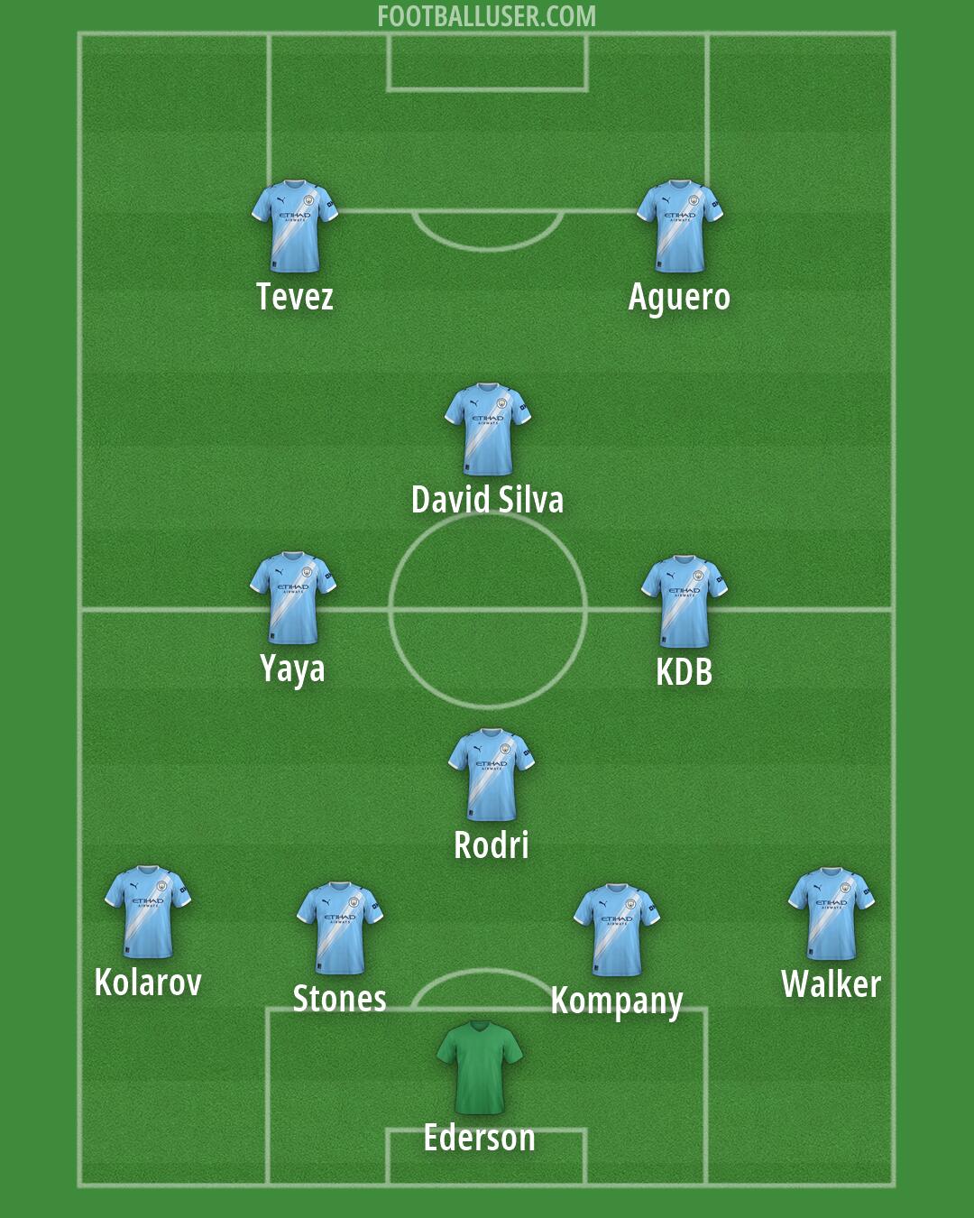Man City Formation 2026
