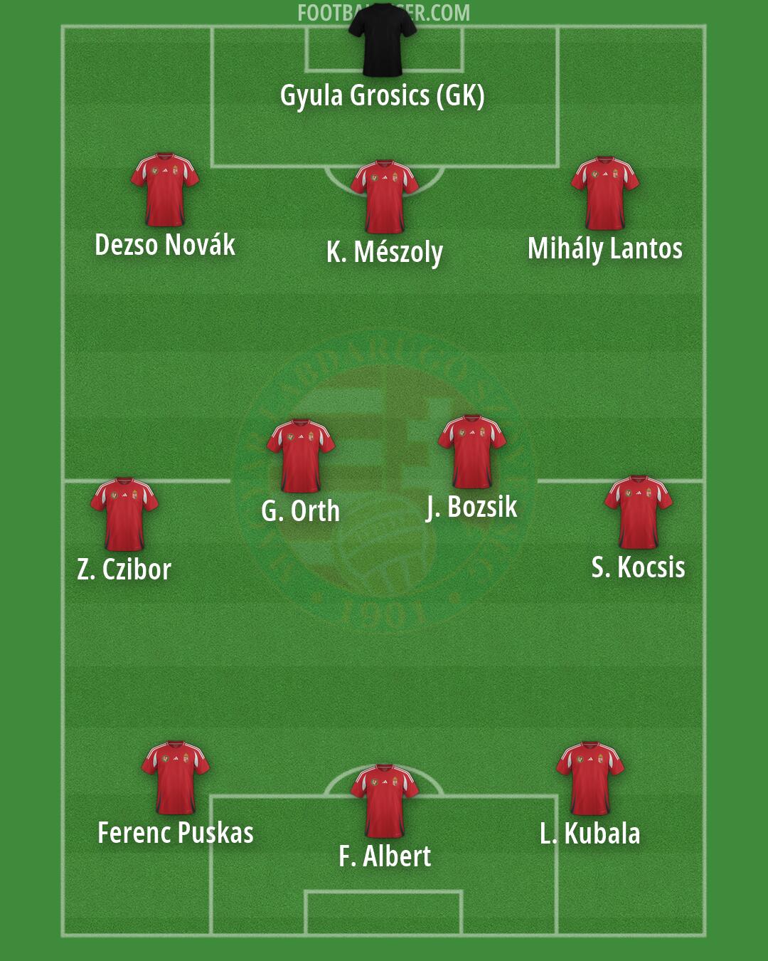 Hungary Formation 2026