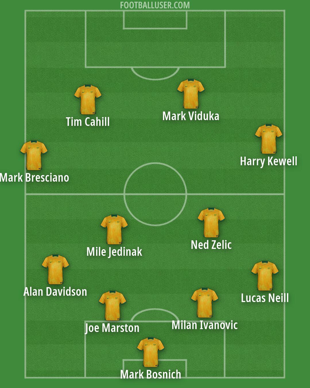 Australia Formation 2026