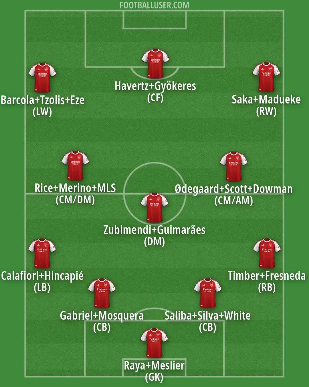 Arsenal Formation 2026