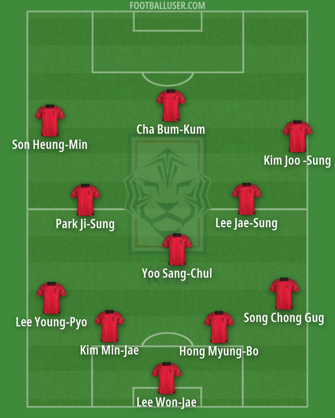 South Korea Formation 2026