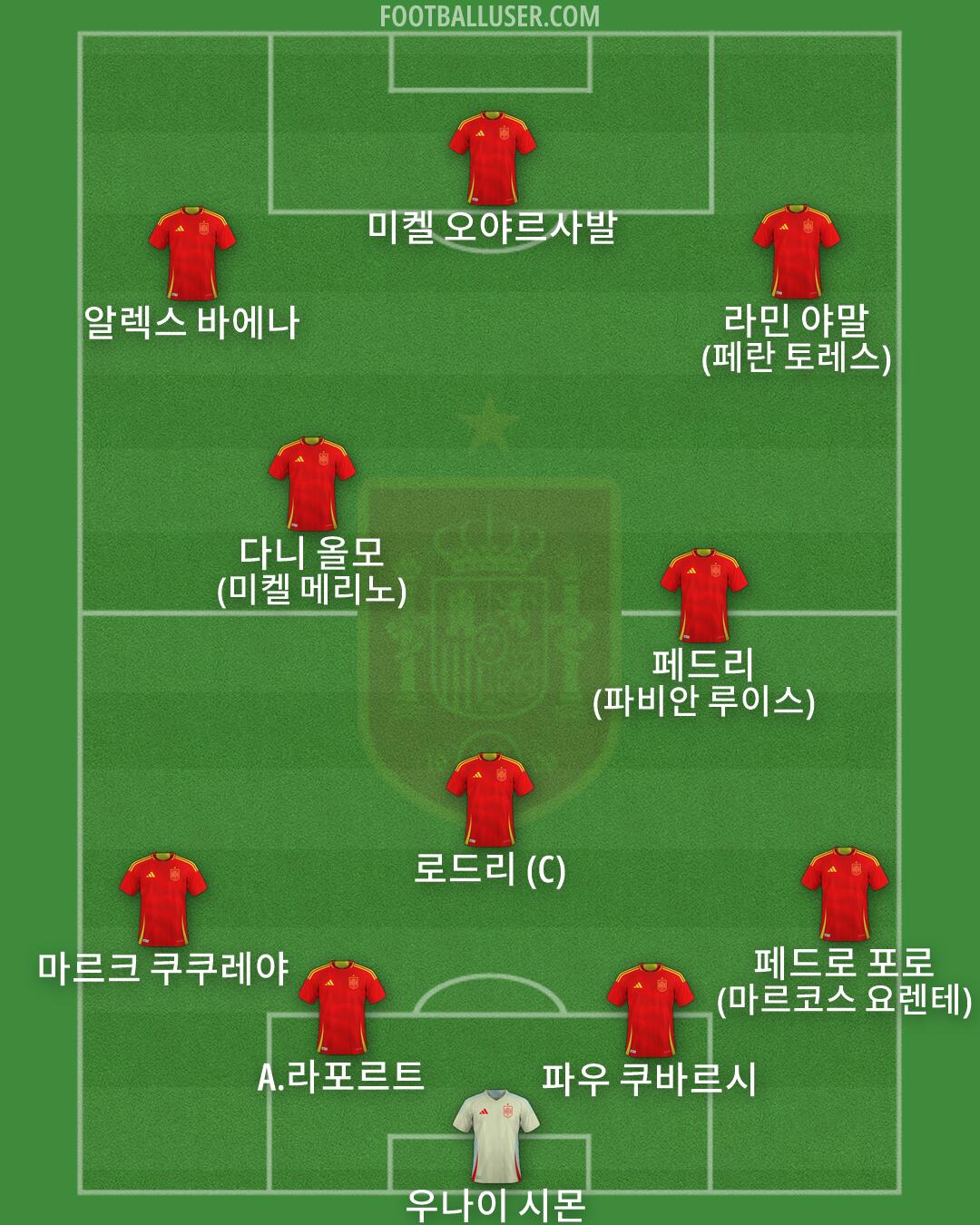 Spain Formation 2026